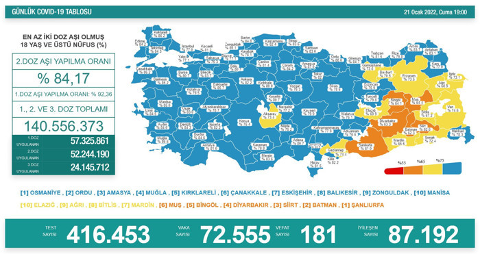 Günlük vaka sayısı 72 bin 555 oldu - Resim : 1