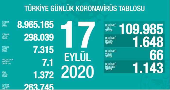 Türkiye'nin Coronavirus tablosu: 66 hasta hayatını kaybetti - Resim : 1