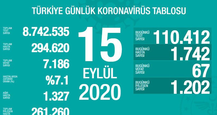 Türkiye'nin Coronavirus tablosu: Aktif hasta sayısı da ağır hasta sayısı da artıyor - Resim : 1