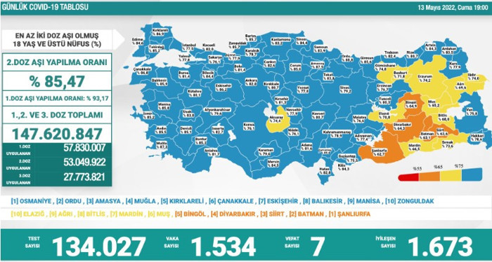 Koronavirüste bugün: 7 kişi hayatını kaybetti; bin 673 kişi pozitif çıktı - Resim : 1