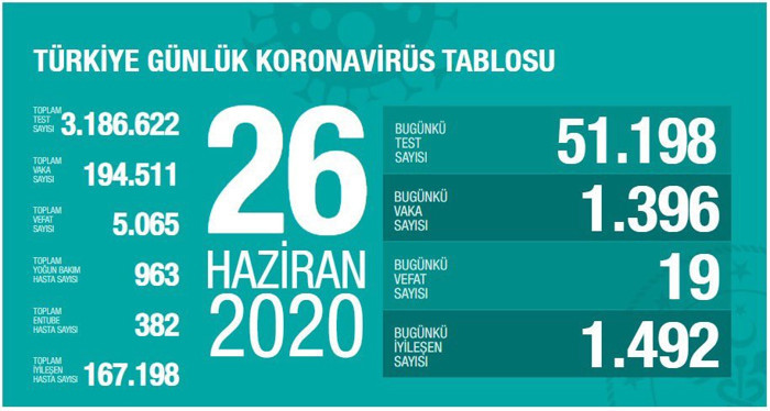Türkiye'nin coronavirus tablosu: Vefat sayısı 5.065'e yükseldi - Resim : 1