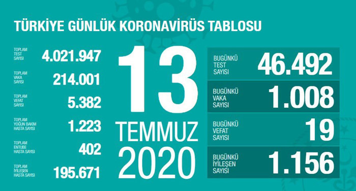 Türkiye'nin Coronavirus tablosu; 1.008 yeni vaka tespit edildi - Resim : 1