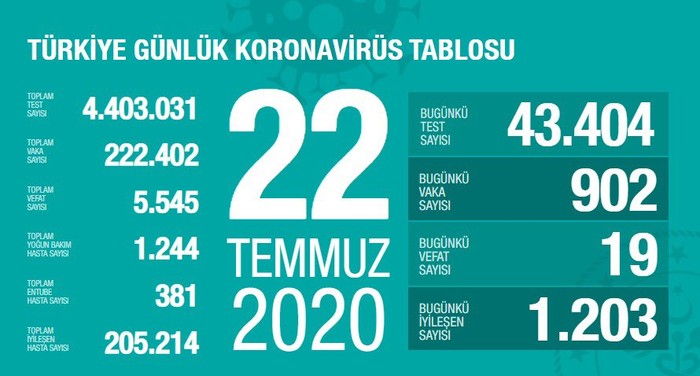 Türkiye'nin Coronavirus tablosu: 19 hasta hayatını kaybetti, 902 kişiye yeni tanı konuldu - Resim : 1