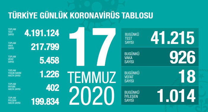 Türkiye'nin Coronavirus tablosu: Yoğun bakım ve entübe hasta sayısı artıyor - Resim : 1