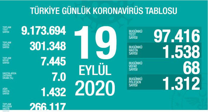 Türkiye'nin Coronavirus tablosu: 68 kişi hayatını kaybetti - Resim : 1