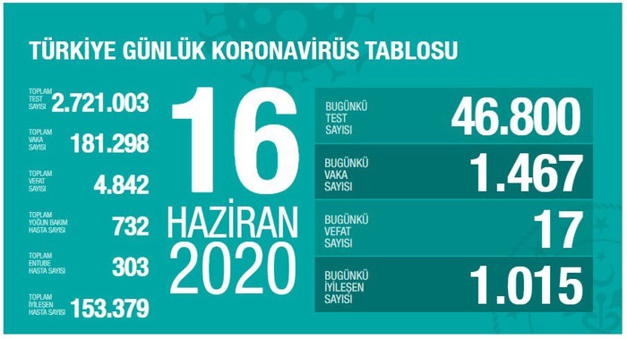 Türkiye'nin coronavirus tablosu: Bugün de yeni vaka sayısı, iyileşen vaka sayısından fazla - Resim : 1