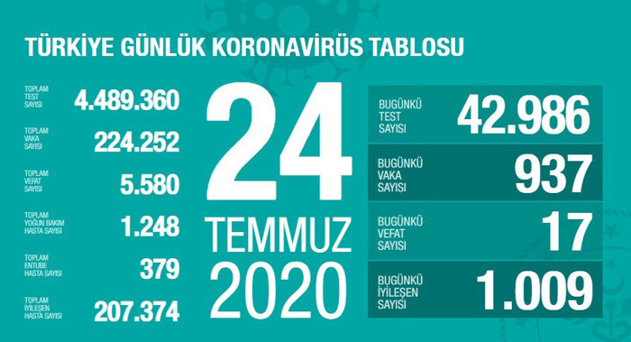 Bugün 17 hasta Covid-19 nedeniyle hayatını kaybetti, 937 yeni tanı konuldu - Resim : 1