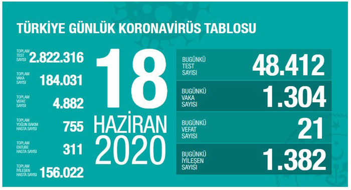 Türkiye'nin coronavirus tablosu: Toplam vefat sayısı 4.882'ye çıktı - Resim : 1