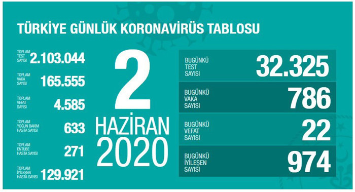 Türkiye'nin coronavirus tablosu: 22 hasta hayatını kaybetti - Resim : 1