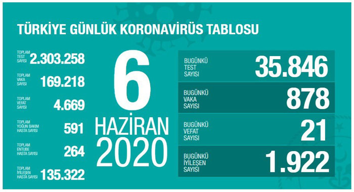 Türkiye'nin coronavirus tablosu: İyileşen hasta sayısı yeni vaka sayısının iki katı - Resim : 1