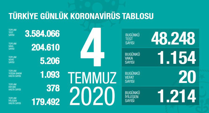 'Yoğun bakım hasta sayısında devam eden bir artış var' - Resim : 1