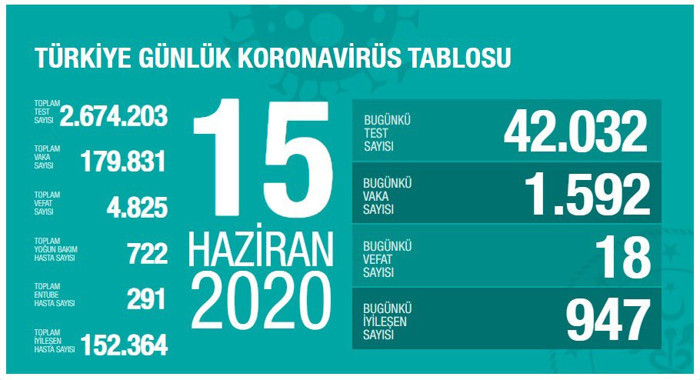 Türkiye'nin coronavirus tablosu: Yeni vakalarda artış devam ediyor - Resim : 1