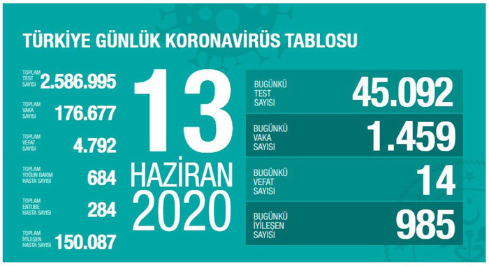 Türkiye'nin coronavirus tablosu: Yeni vaka sayısında büyük artış - Resim : 1