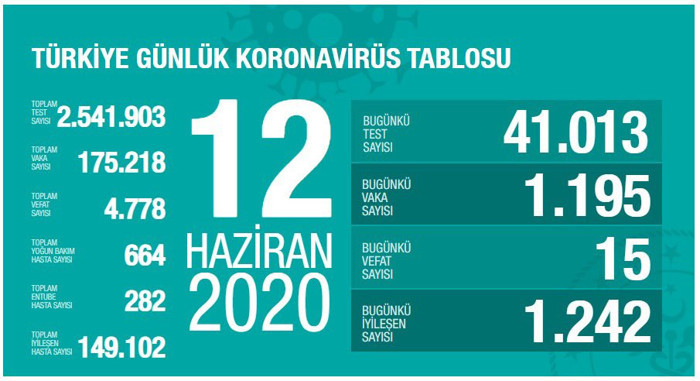 Türkiye'nin Coronavirus tablosu: Yeni vaka sayısı binin üzerinde - Resim : 1