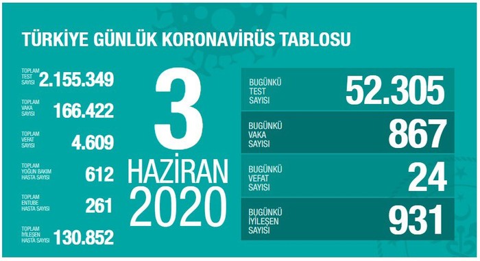 Bakan Koca: Bilim Kurulu bu hafta sonu için sokağa çıkma yasağı önermedi - Resim : 1