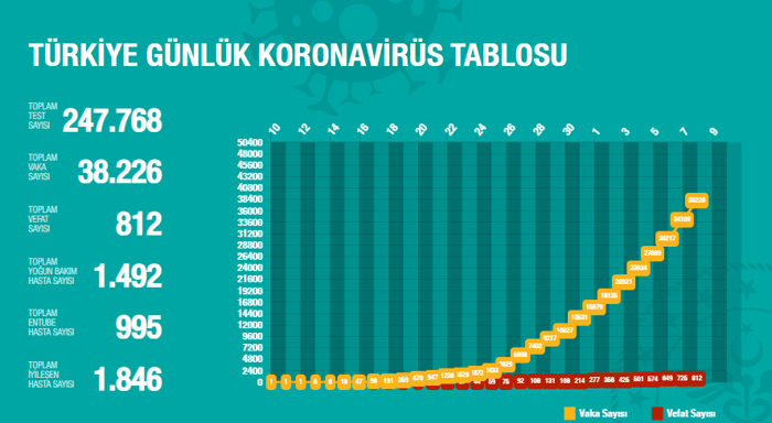 Son 24 saatte 87 kişi Covid-19'dan hayatını kaybetti - Resim : 2