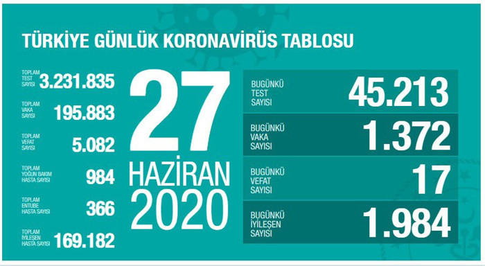 Türkiye'nin coronavirus tablosu: 1.372 teni tanı konuldu - Resim : 1