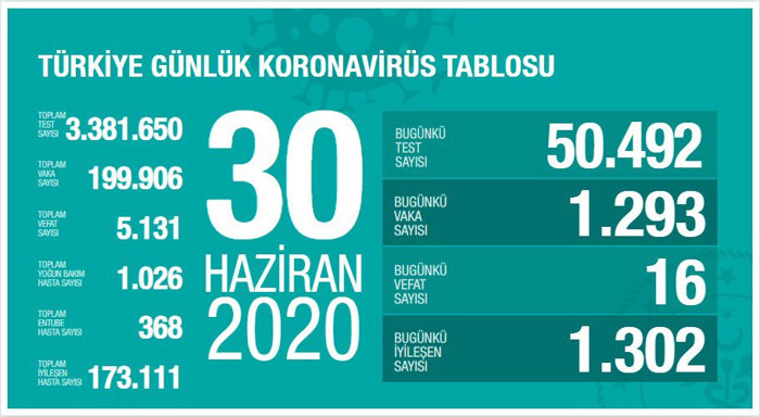 Türkiye'nin Coronovirus tablosu: 1.293 yeni vaka tespit edildi - Resim : 1