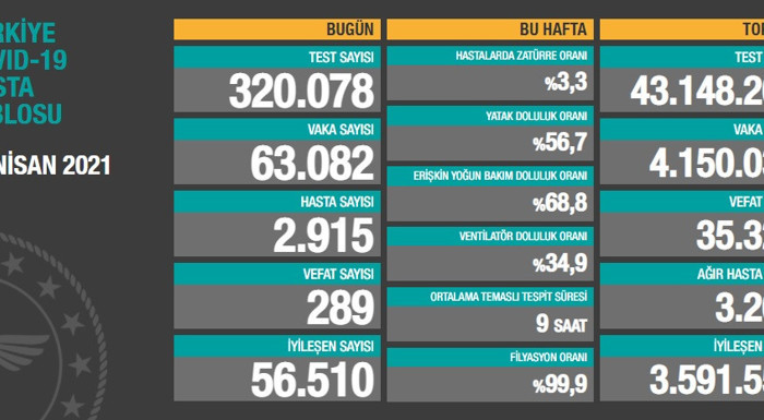 Coronavirus'te ağır tablo sürüyor: 63 bin 82 yeni vaka, 289 vefat - Resim : 1