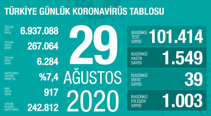 Türkiye'nin Coronavirus tablosu: 1.549 yeni vaka, 39 ölüm - Resim : 1
