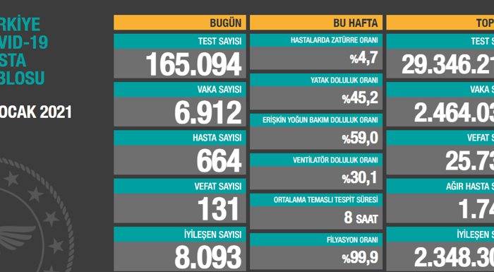 Coronavirus tablosu: 131 kişi hayatını kaybetti - Resim : 1