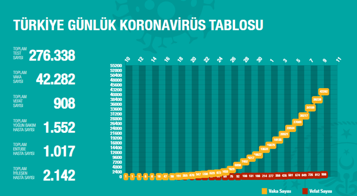 Koronavirüsten bugün 96 kişi hayatını kaybetti - Resim : 1