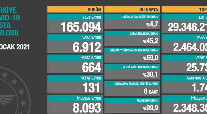 Coronavirus tablosu: 131 kişi hayatını kaybetti - Resim : 1