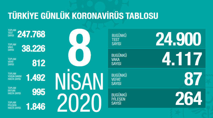 Son 24 saatte 87 kişi Covid-19'dan hayatını kaybetti - Resim : 1