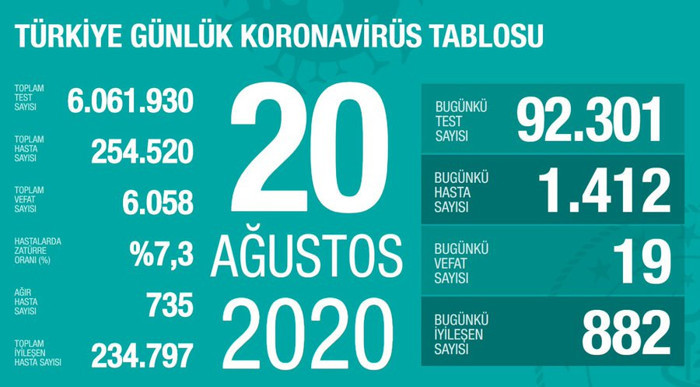 Türkiye'nin Coronavirus tablosu: Yeni vaka sayısı bin 400'ü geçti - Resim : 1