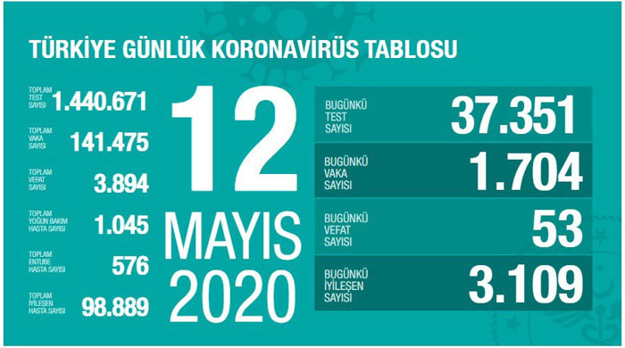 Türkiye'nin koronavirüs tablosu: Bugün vaka sayısı arttı - Resim : 1