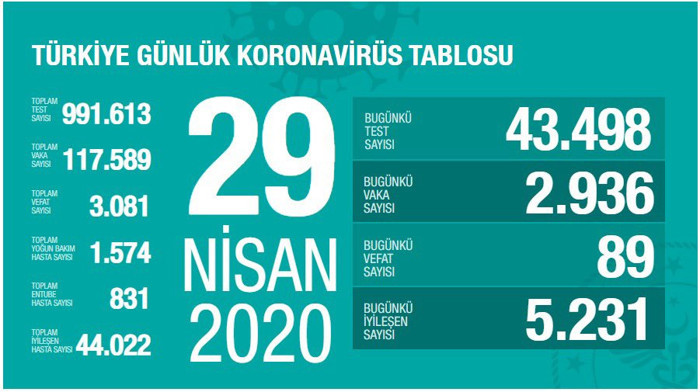 Türkiye'de Covid-19'dan ölenlerin sayısı 3 bini geçti - Resim : 1