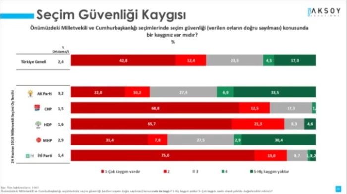 Aksoy Araştırma: Yüzde 21 dışında kalan seçmen, seçim güvenliği konusunda kaygılı - Resim : 1