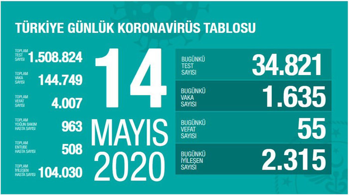 Türkiye'nın koronavirüs tablosu: Ölü sayısı 4 bini geçti - Resim : 1