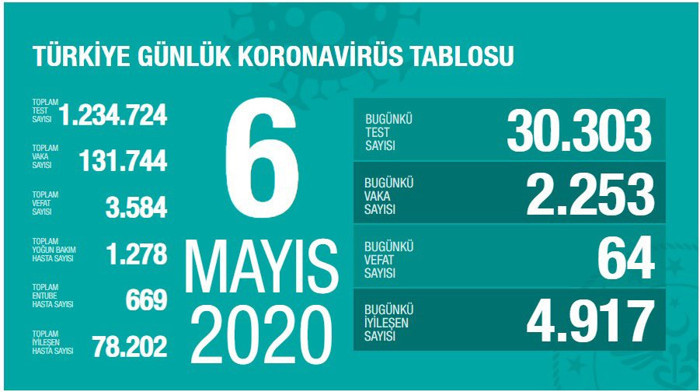 Türkiye'nin koronavirüs tablosu: Vakalar düne göre 421 sayı arttı - Resim : 1