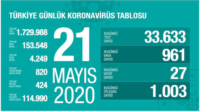 Türkiye'nin coronavirus tablosu: Vaka sayısı bugün de bini geçmedi - Resim : 1