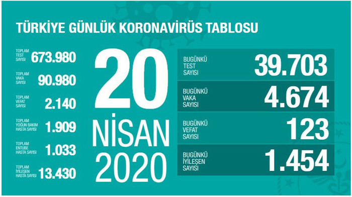 Virüsten can kaybı 2 bin 140 oldu - Resim : 1
