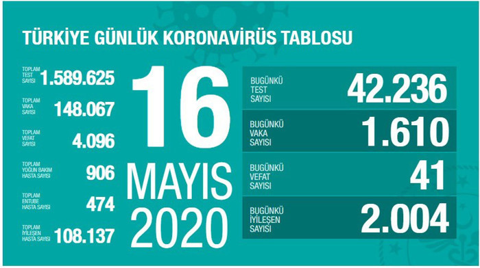 Türkiye'nin koronavirüs tablosu: 41 kişi hayatını kaybetti - Resim : 1