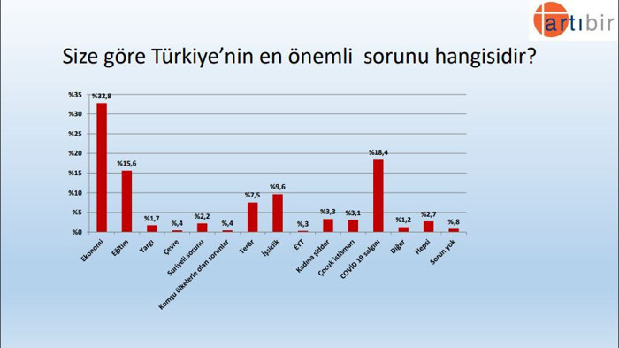 Türkiye Gündemi Araştırması: AKP’de Erdoğan’dan sonra Soylu isteniyor - Resim : 1