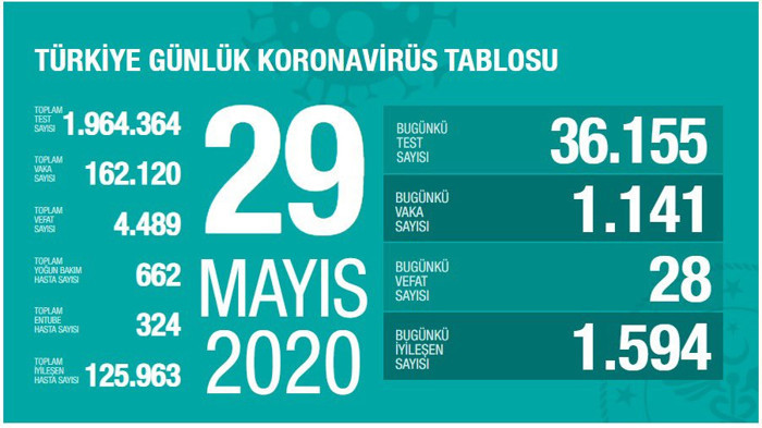 Türkiye'nin coronavirus tablosu: 28 kişi hayatını haybetti - Resim : 1