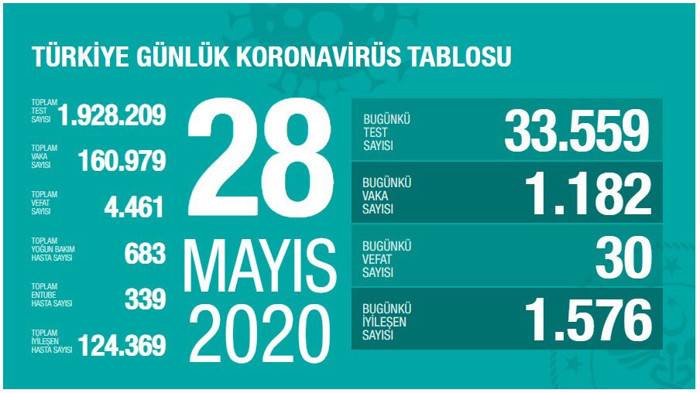 Türkiye'nin coronavirus tablosu: Bin 182 yeni pozitif vaka tespit edildi - Resim : 1