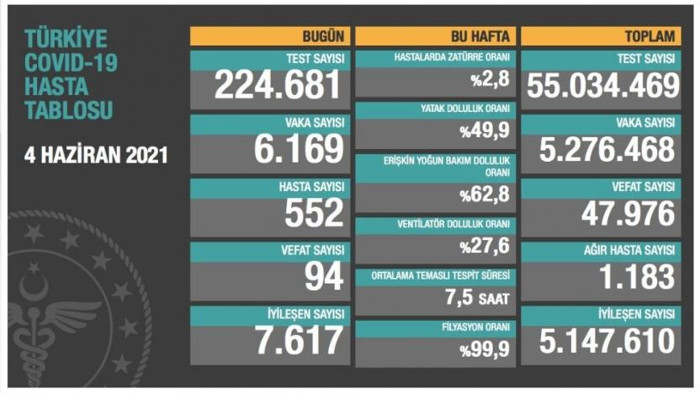 Türkiye'de Coronavirus: 94 ölüm, 6 bin 169 yeni vaka - Resim : 1