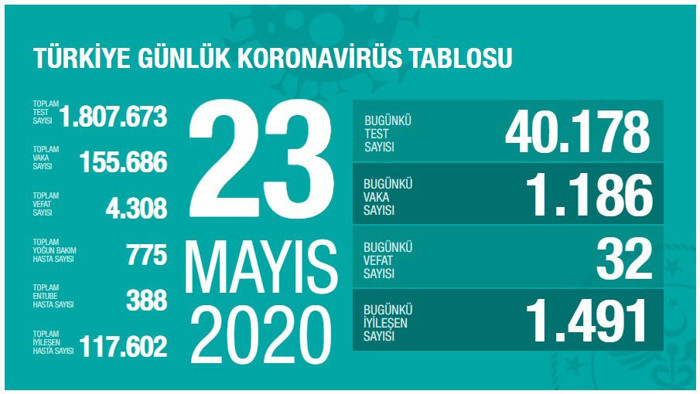Türkiye'nin coronavirus tablosu: Yeni vaka sayısı yine binin üzerine çıktı - Resim : 1