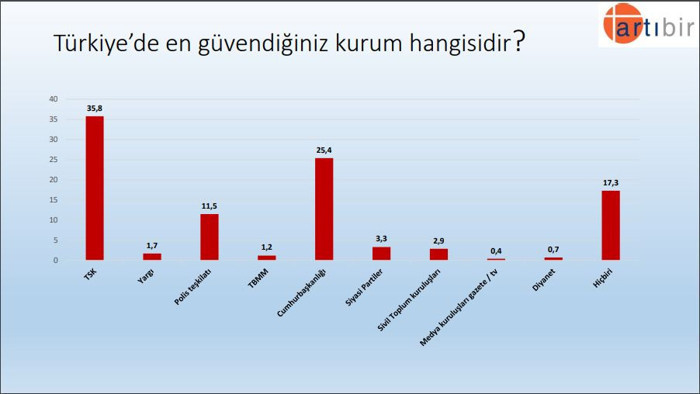 Türkiye Gündemi Araştırması: AKP’de Erdoğan’dan sonra Soylu isteniyor - Resim : 2