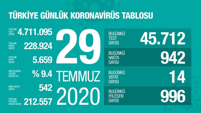 Coronavirusten 14 kişi daha yaşamını yitirdi, 942 yeni tanı konuldu - Resim : 1