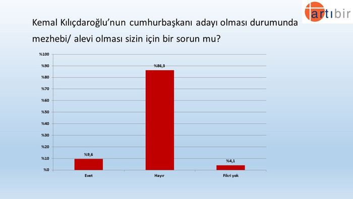 'Mezhep' anketi yapıldı: Kılıçdaroğlu'nun Alevi olması sizin için sorun mu? - Resim : 1