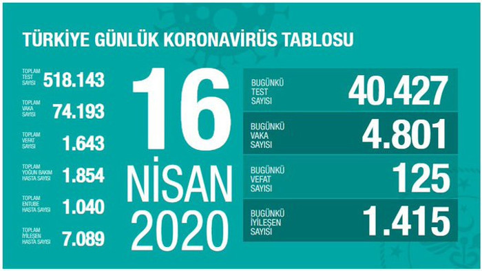 Türkiye'de Covid-19'dan 125 kişi yaşamını yitirdi - Resim : 1