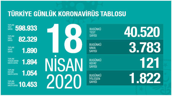 Türkiye'nin koronavirüs verileri: Test sayısı arttı yeni vaka sayısı düştü - Resim : 1