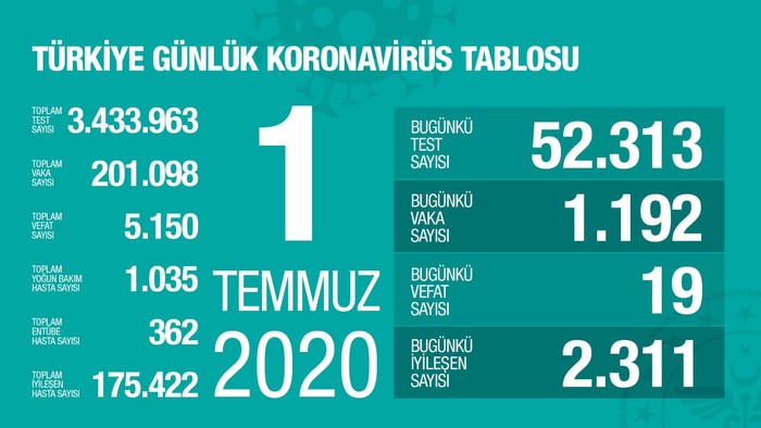 Sağlık Bakanı: Ankara, Bursa, Konya, Diyarbakır ve Gaziantep'te vakalar arttı - Resim : 1