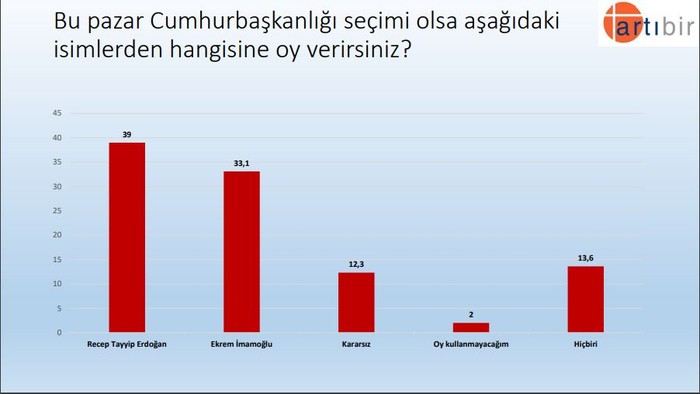 Türkiye Gündemi Araştırması: AKP’de Erdoğan’dan sonra Soylu isteniyor - Resim : 7