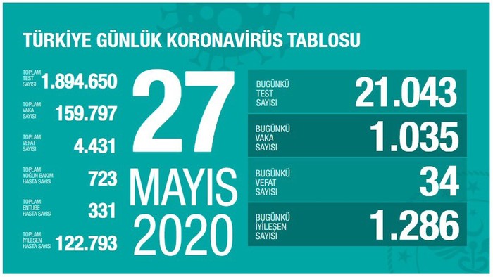 Türkiye'nin coronavirus tablosu: Can kaybı toplamda 4.431 - Resim : 1